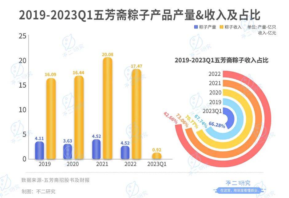 “咸粽与甜粽”之争再启，五芳斋一季度亏损6393万