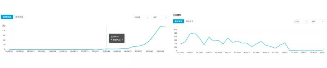 万字长文：我是如何在B站3个月通过运营变现600万的