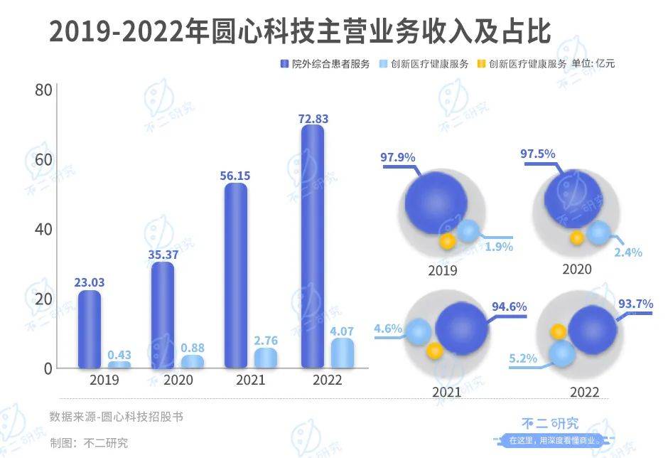四次递表，圆心科技四年累亏18亿