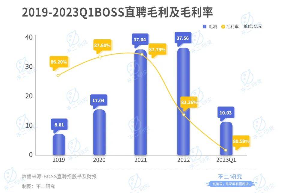 临近毕业招聘季，BOSS直聘依然困在营销里