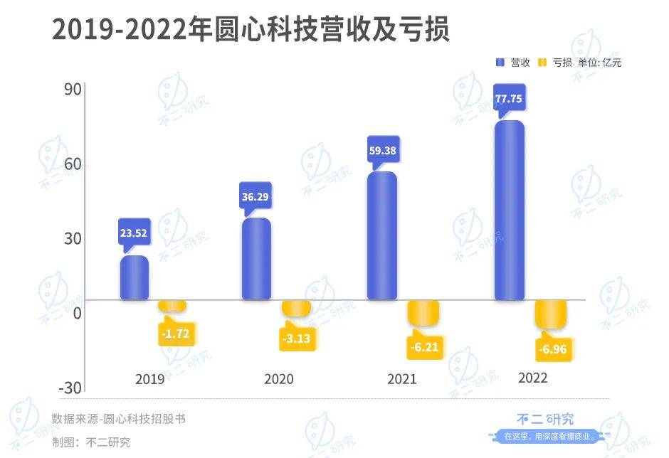四次递表，圆心科技四年累亏18亿