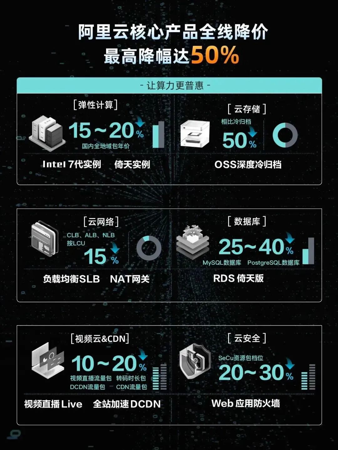 调价格、降姿态、MaaS化，互联网云厂商打响反攻战