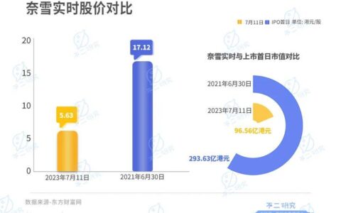 奈雪上市两年，市值蒸发200亿港元