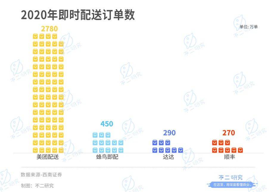 去年亏损近3亿的顺丰同城，近日港股IPO