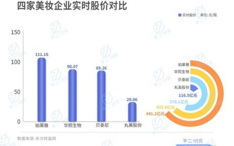 珀莱雅、华熙生物、贝泰妮、丸美股份一季报PK，谁是“卷王”？