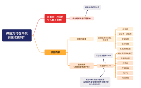 “多校停用微信支付”中的误解与误判