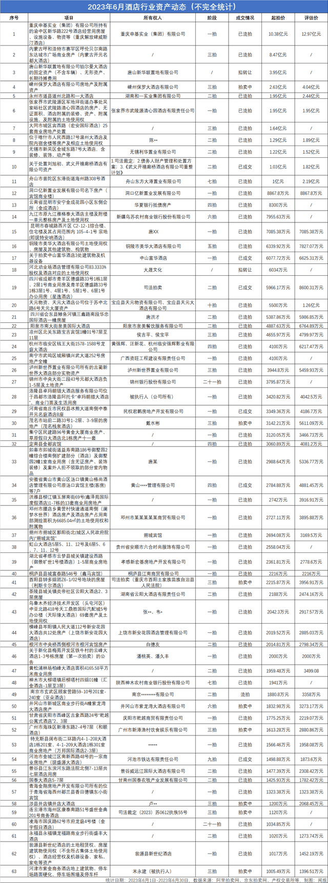 6月63家酒店挂牌拍卖，11家酒店拍卖价格超亿元