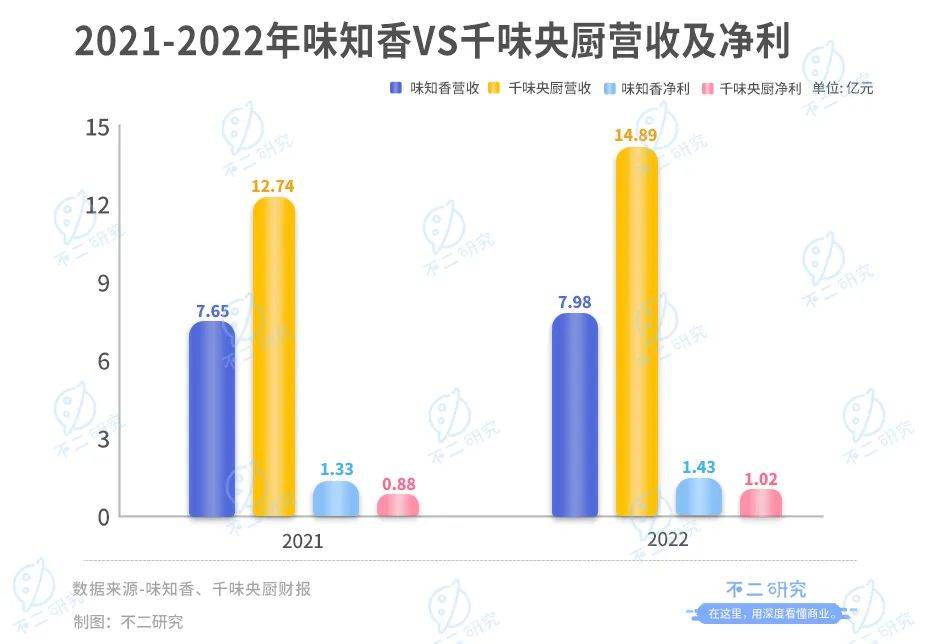 味知香VS千味央厨，谁是预制菜新王？