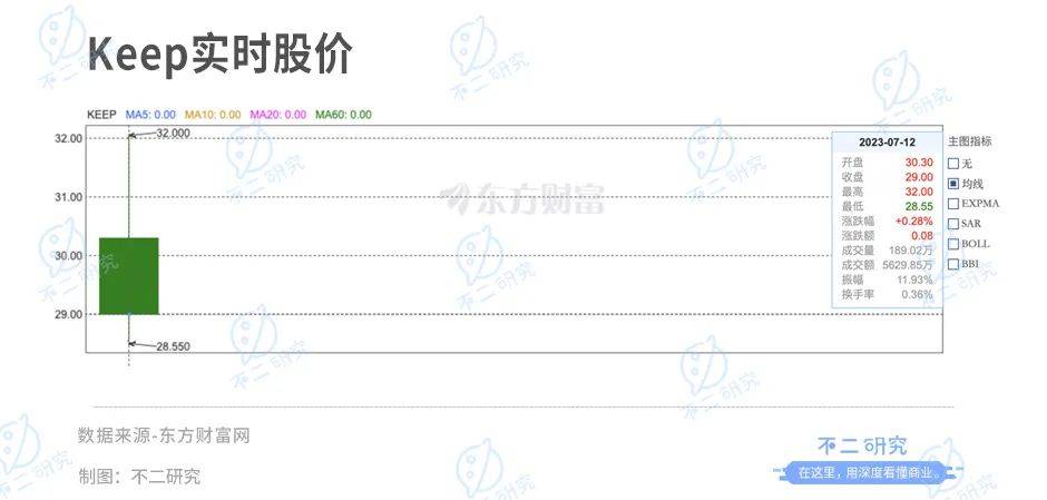 连续亏损四年的Keep， 上市港股，市值153亿港元
