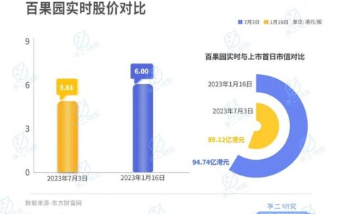 上市后首份年报，百果园净利率不足3%