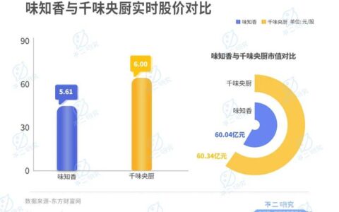味知香VS千味央厨，谁是预制菜新王？