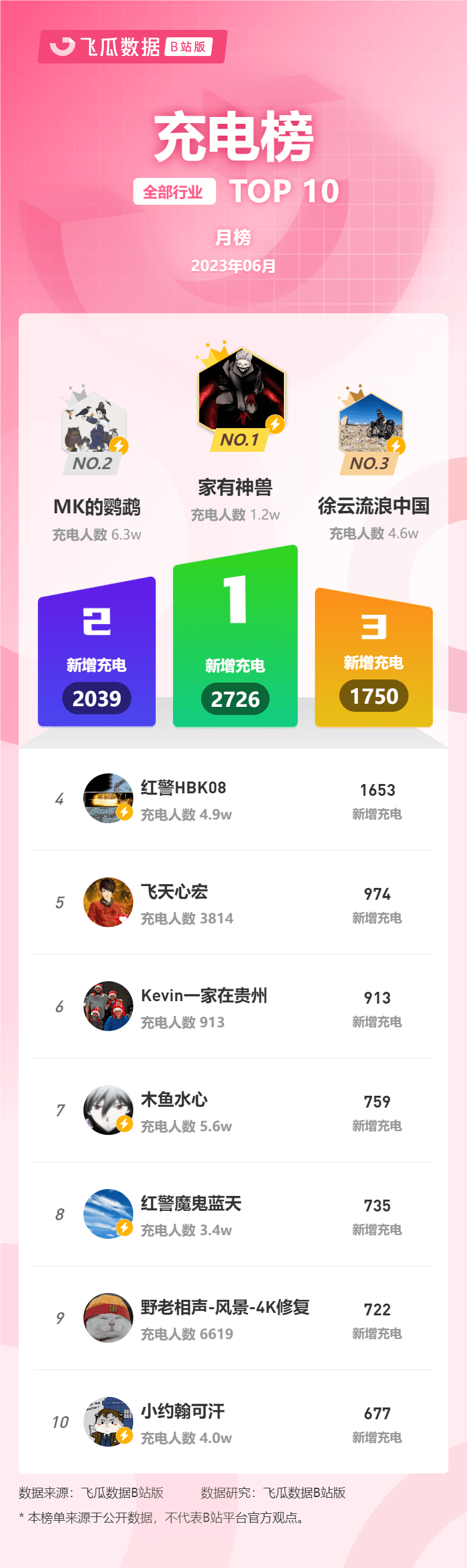 2023年6月榜单丨飞瓜数据B站UP主排行榜（哔哩哔哩）发布！