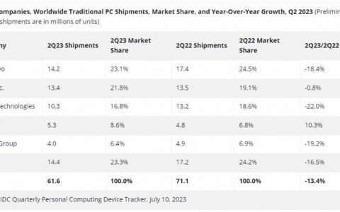 联想开始掉队了