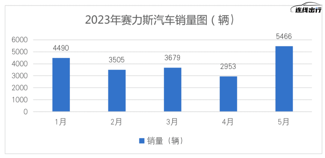 老款卖高价，赛力斯的出海梦能实现吗？
