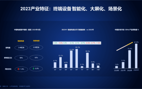 行业“新声”：《厚积薄发 笃行致远-2023中国家庭智慧大屏消费白皮书》重磅发布