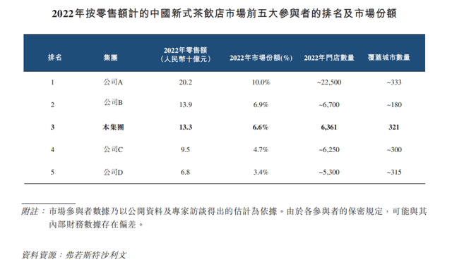 茶百道招股书拆解，行业老三的“侥幸”与“辛苦”