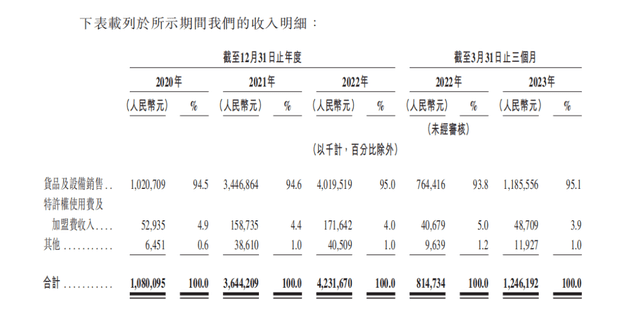 茶百道招股书拆解，行业老三的“侥幸”与“辛苦”