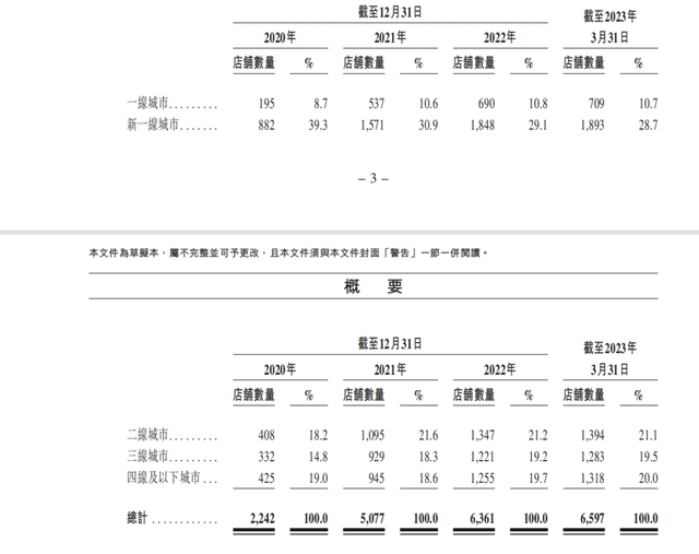 茶百道招股书拆解，行业老三的“侥幸”与“辛苦”