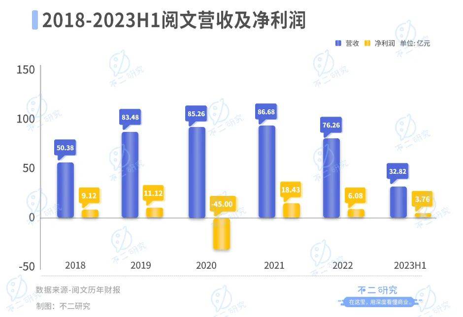 半年营收下滑20%，阅文集团还有AI新故事？