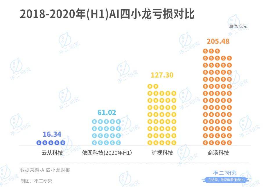 云从科技“AI困局”：上半年营收腰斩、亏损超3亿
