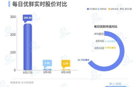 市值暴跌后，每日优鲜能否靠2亿融资“续命”？