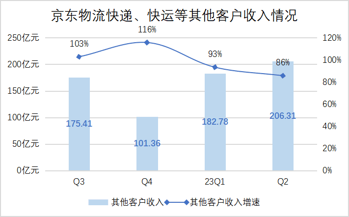京东物流的三重增长空间？