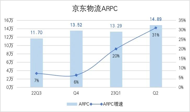 京东物流的三重增长空间？