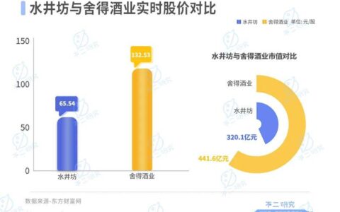 白酒行业半年报：舍得酒业营收净利碾压水井坊