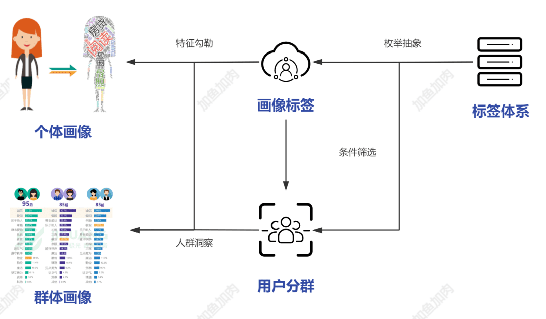 你的标签体系假大空？这 3 招解决业务痛点