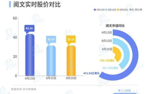 半年营收下滑20%，阅文集团还有AI新故事？