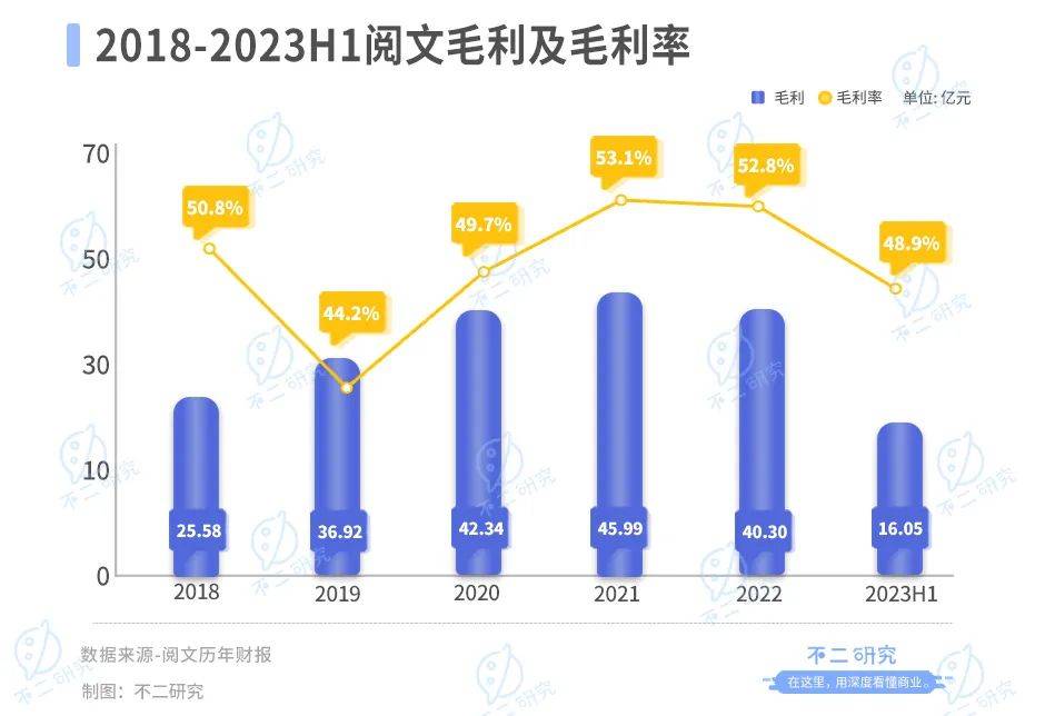 半年营收下滑20%，阅文集团还有AI新故事？