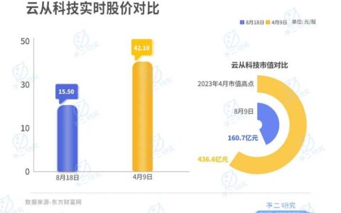 云从科技“AI困局”：上半年营收腰斩、亏损超3亿