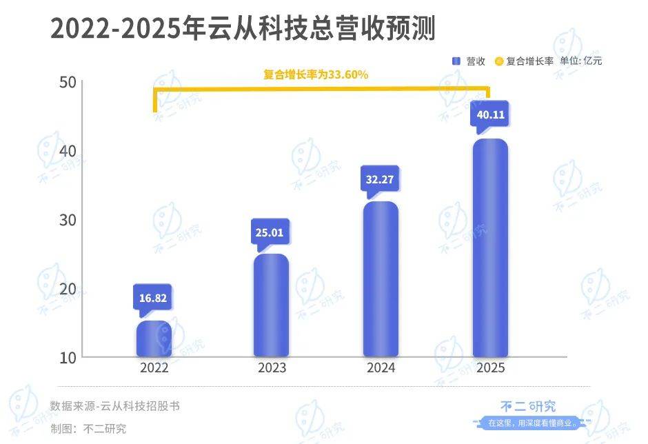 云从科技“AI困局”：上半年营收腰斩、亏损超3亿