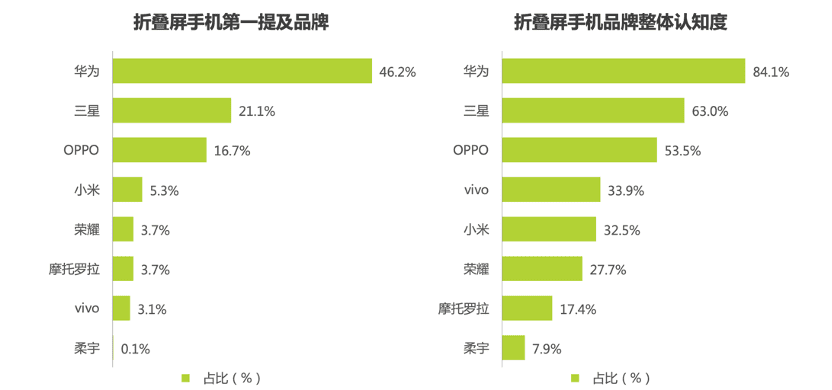 定规范，立标准：华为一小步，折叠屏产业一大步