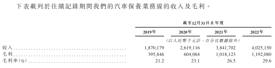 途虎养车通过上市聆讯背后，持续亏损、新能源变阵耗尽了想象力