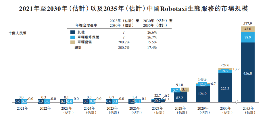 如祺出行冲刺IPO:不内卷网约车,讲科技故事更吸睛?