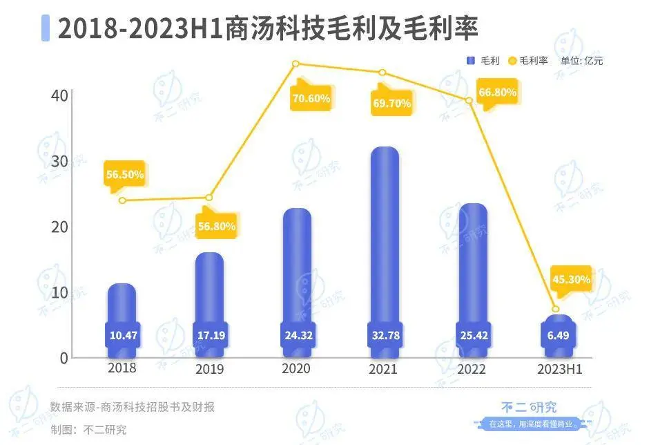 不二研究：上半年巨亏30亿、再曝裁员，AI大模型难“救”商汤