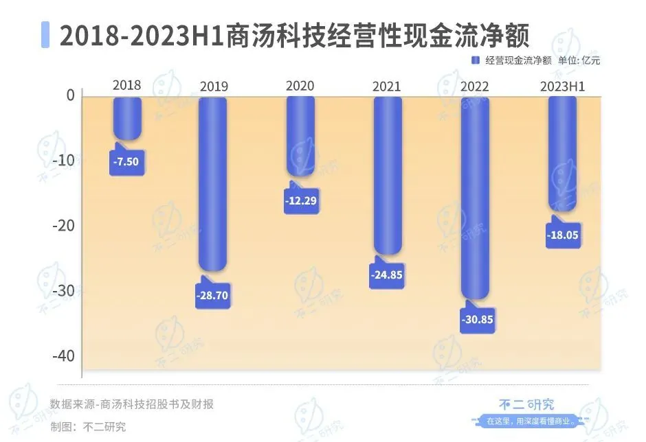不二研究：上半年巨亏30亿、再曝裁员，AI大模型难“救”商汤
