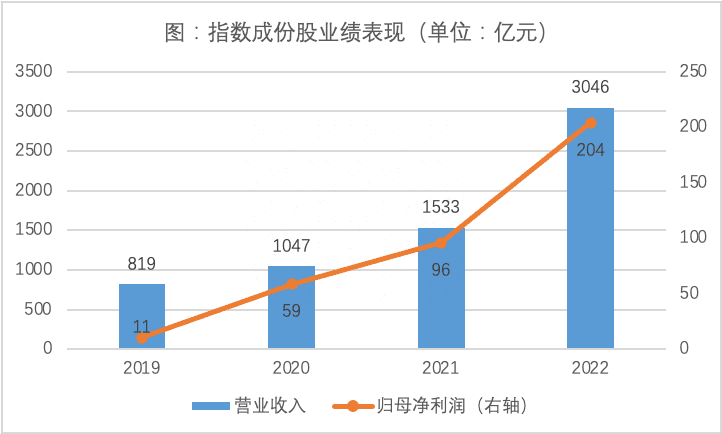 “含科量”十足，借道科创成长布局科技前沿发展机遇