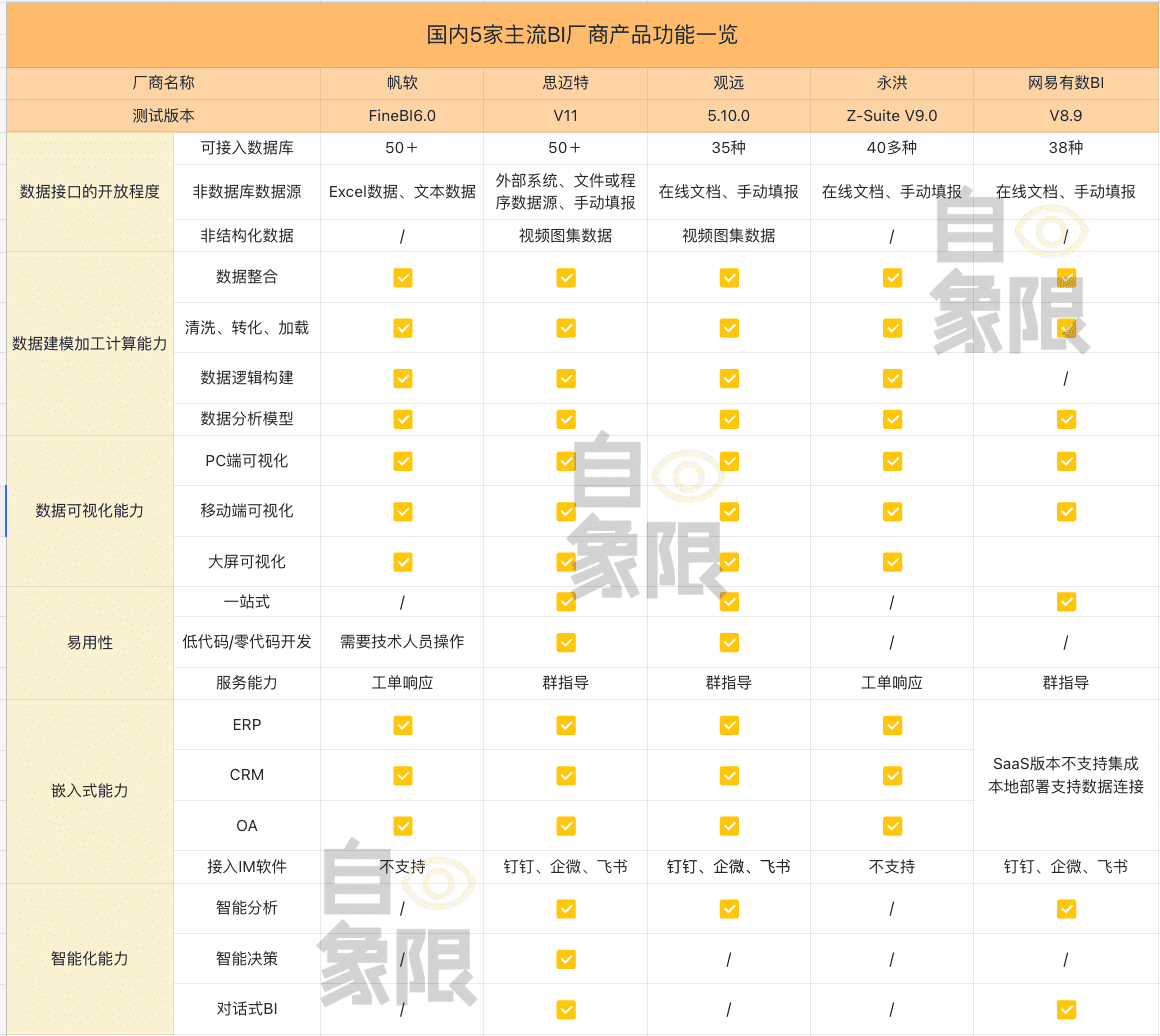 实测5家BI产品,谁是中国的Power BI?