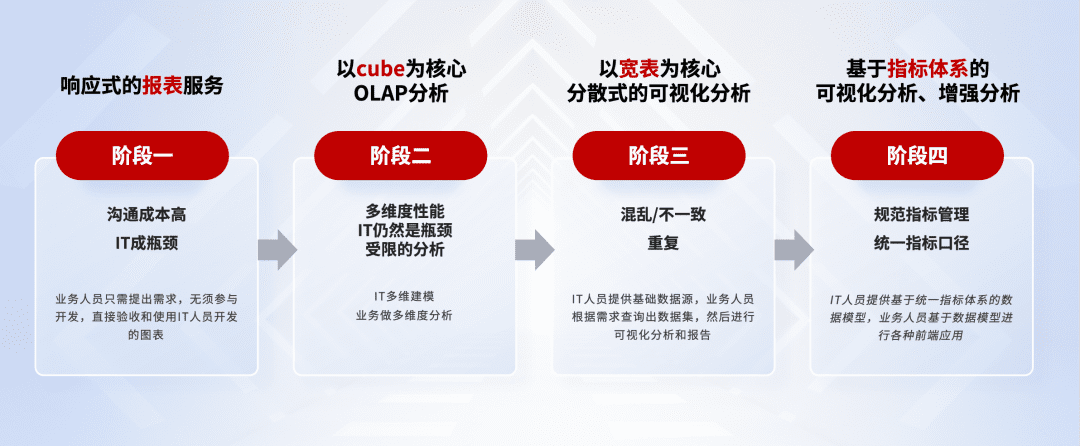 实测5家BI产品,谁是中国的Power BI?