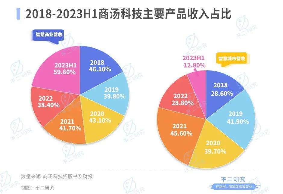 不二研究：上半年巨亏30亿、再曝裁员，AI大模型难“救”商汤