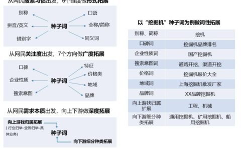 SEM精准营销：如何实现降本提量