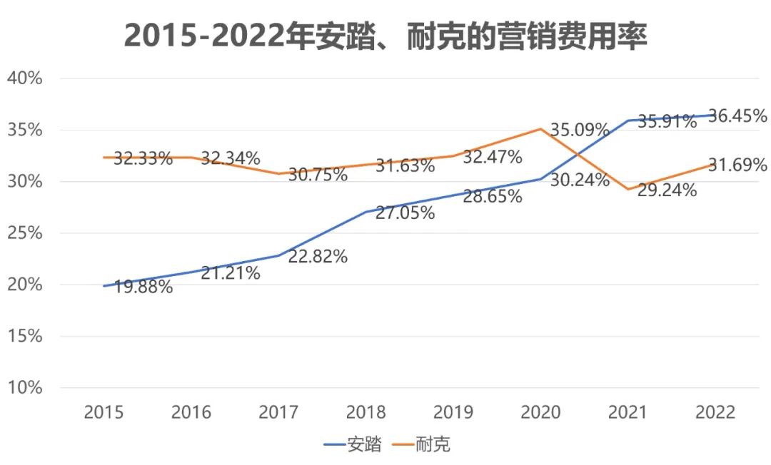 安踏、李宁对耐克、阿迪的反攻,进行到哪儿了?