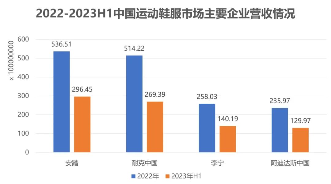 安踏、李宁对耐克、阿迪的反攻,进行到哪儿了?