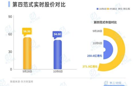 六个交易日市值蒸发20亿港元，第四范式难逃AI大模型“魔咒”