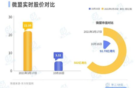 微盟盈利困局难解