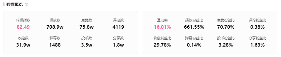 暴涨100万粉仅用一个月，B站内容趋势前线洞察