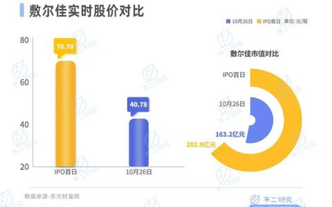 营收净利双降、股价下跌四成，敷尔佳带伤闯关“双11”
