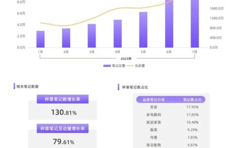 小红书2023种草新风向，爆款内容三大打造攻略
